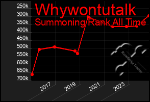 Total Graph of Whywontutalk