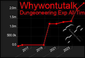 Total Graph of Whywontutalk