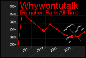 Total Graph of Whywontutalk