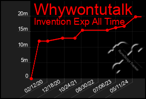 Total Graph of Whywontutalk