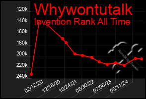 Total Graph of Whywontutalk