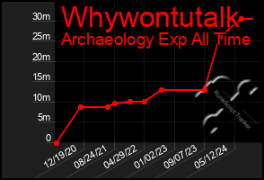 Total Graph of Whywontutalk