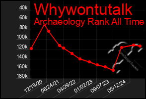 Total Graph of Whywontutalk