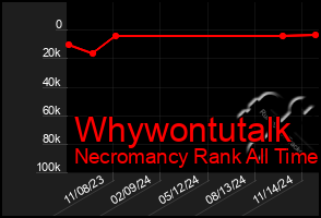 Total Graph of Whywontutalk