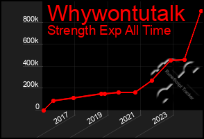 Total Graph of Whywontutalk