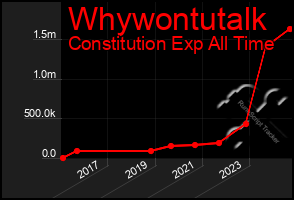 Total Graph of Whywontutalk