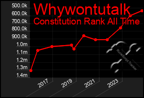 Total Graph of Whywontutalk