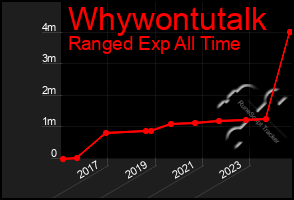 Total Graph of Whywontutalk