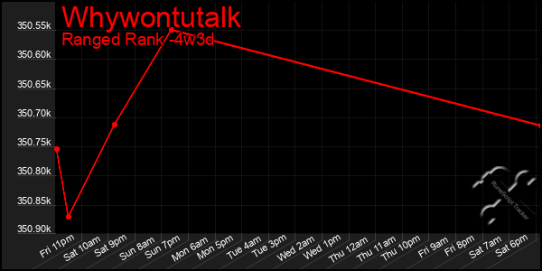 Last 31 Days Graph of Whywontutalk