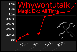 Total Graph of Whywontutalk