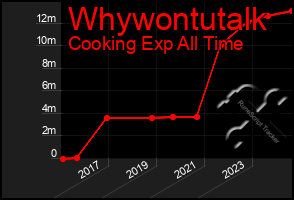 Total Graph of Whywontutalk