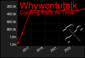 Total Graph of Whywontutalk