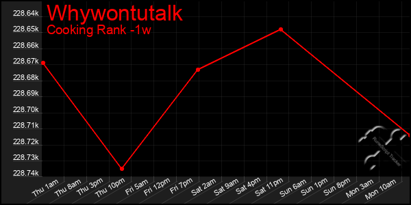 Last 7 Days Graph of Whywontutalk