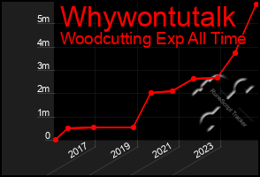 Total Graph of Whywontutalk