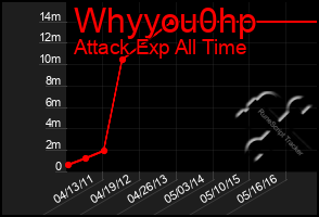 Total Graph of Whyyou0hp