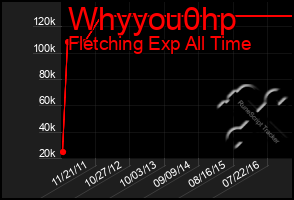 Total Graph of Whyyou0hp