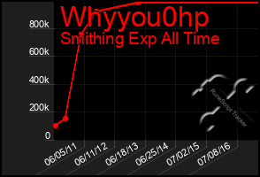 Total Graph of Whyyou0hp