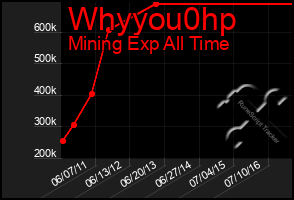 Total Graph of Whyyou0hp