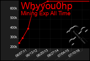 Total Graph of Whyyou0hp