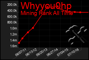 Total Graph of Whyyou0hp