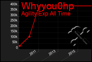 Total Graph of Whyyou0hp