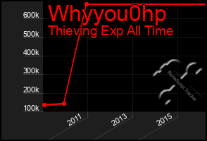 Total Graph of Whyyou0hp