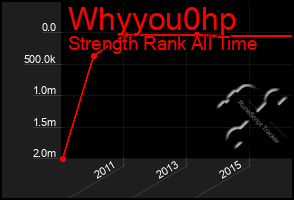 Total Graph of Whyyou0hp