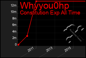 Total Graph of Whyyou0hp