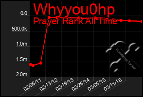 Total Graph of Whyyou0hp