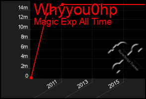 Total Graph of Whyyou0hp