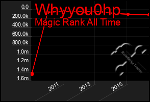 Total Graph of Whyyou0hp