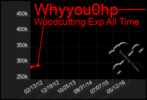 Total Graph of Whyyou0hp