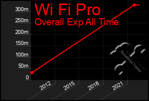 Total Graph of Wi Fi Pro