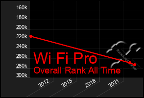 Total Graph of Wi Fi Pro