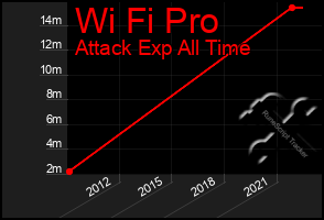 Total Graph of Wi Fi Pro