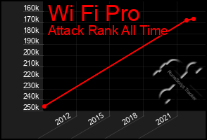 Total Graph of Wi Fi Pro