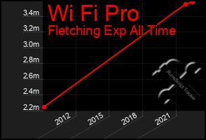 Total Graph of Wi Fi Pro