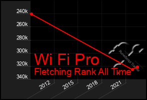 Total Graph of Wi Fi Pro