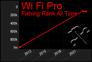 Total Graph of Wi Fi Pro