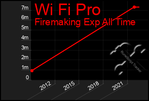 Total Graph of Wi Fi Pro