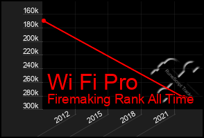 Total Graph of Wi Fi Pro