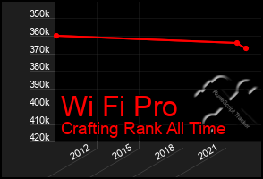 Total Graph of Wi Fi Pro