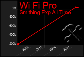 Total Graph of Wi Fi Pro