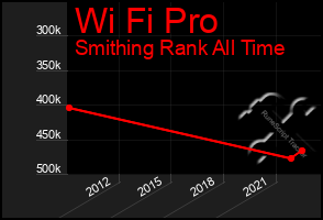 Total Graph of Wi Fi Pro