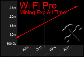 Total Graph of Wi Fi Pro