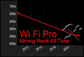 Total Graph of Wi Fi Pro