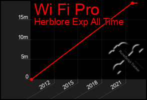 Total Graph of Wi Fi Pro