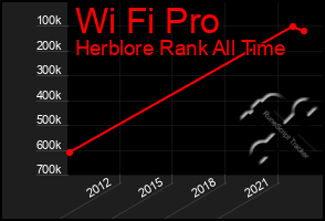 Total Graph of Wi Fi Pro