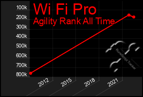 Total Graph of Wi Fi Pro