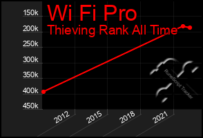 Total Graph of Wi Fi Pro